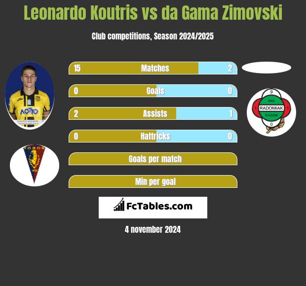 Leonardo Koutris vs da Gama Zimovski h2h player stats