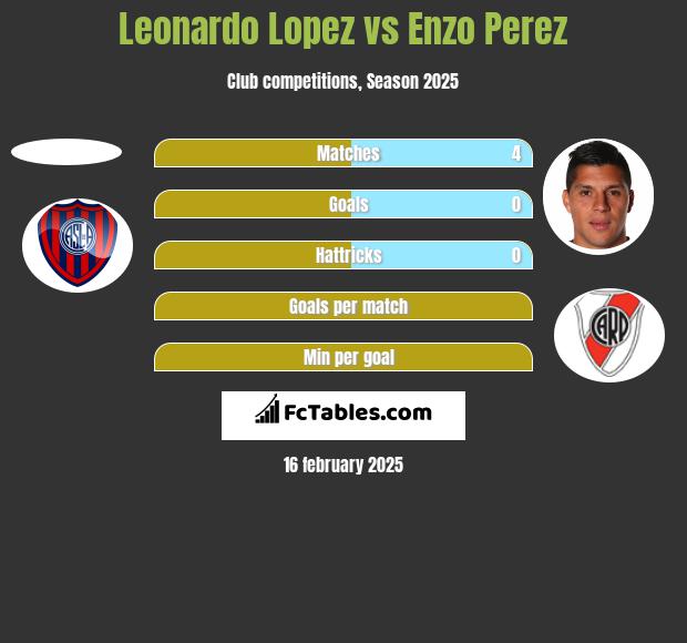 Leonardo Lopez vs Enzo Perez h2h player stats