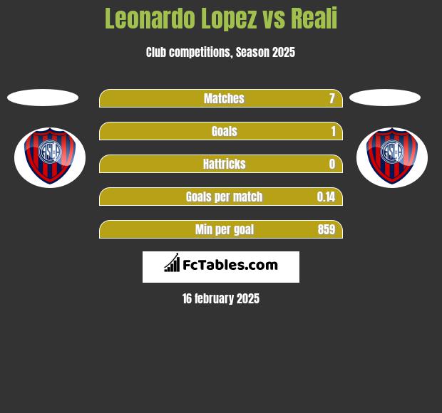 Leonardo Lopez vs Reali h2h player stats