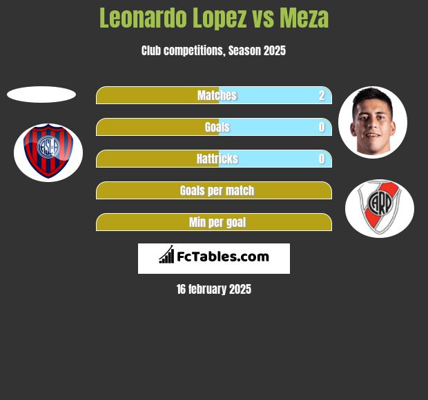 Leonardo Lopez vs Meza h2h player stats