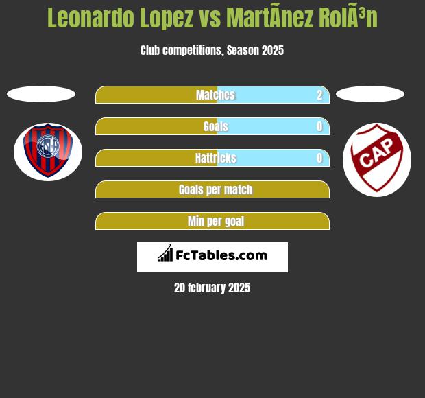 Leonardo Lopez vs MartÃ­nez RolÃ³n h2h player stats