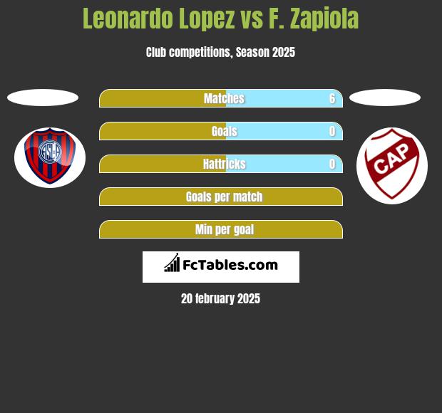 Leonardo Lopez vs F. Zapiola h2h player stats