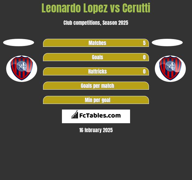 Leonardo Lopez vs Cerutti h2h player stats