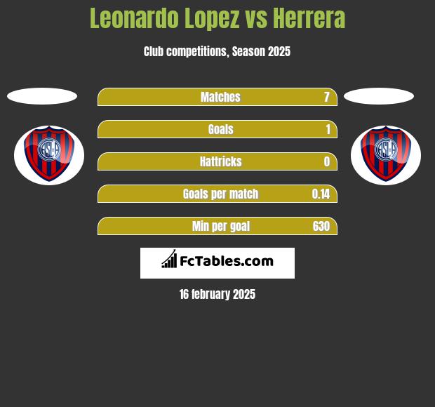 Leonardo Lopez vs Herrera h2h player stats