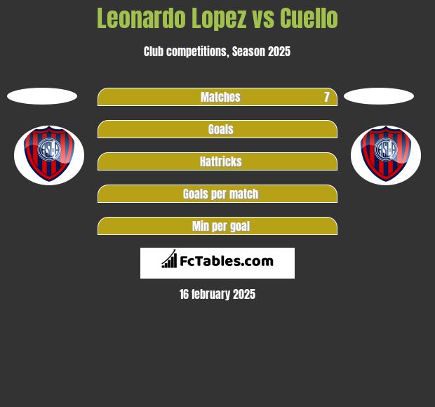 Leonardo Lopez vs Cuello h2h player stats