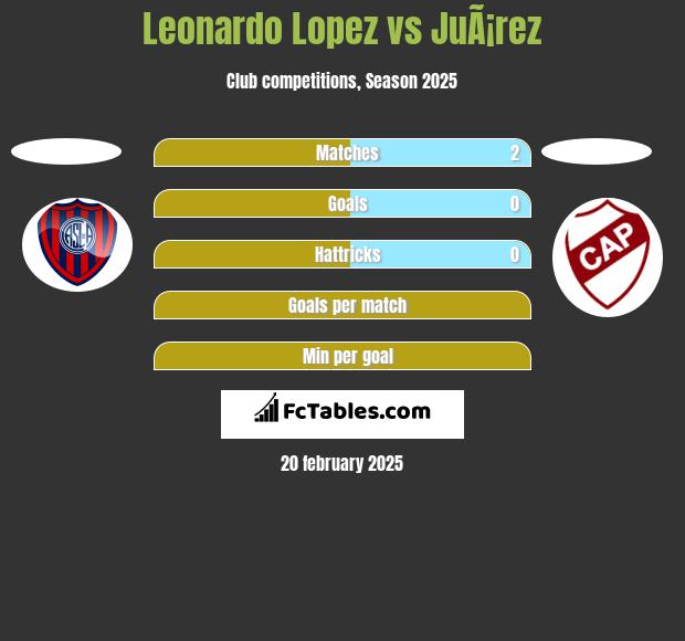 Leonardo Lopez vs JuÃ¡rez h2h player stats