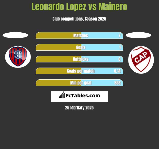 Leonardo Lopez vs Mainero h2h player stats