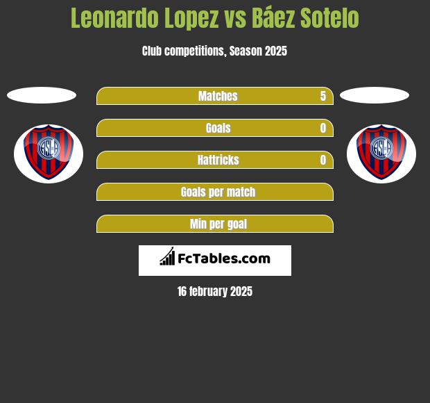 Leonardo Lopez vs Báez Sotelo h2h player stats