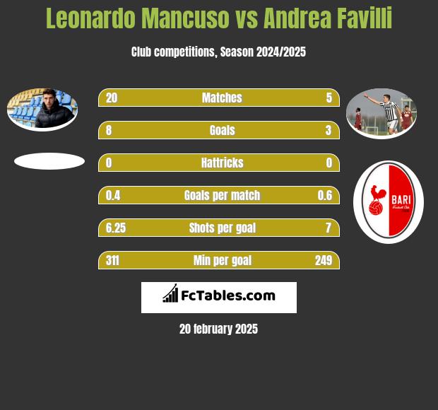 Leonardo Mancuso vs Andrea Favilli h2h player stats