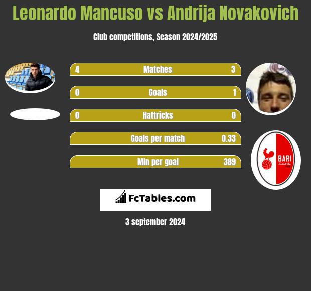 Leonardo Mancuso vs Andrija Novakovich h2h player stats