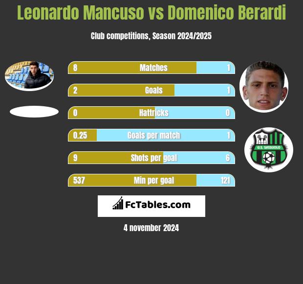 Leonardo Mancuso vs Domenico Berardi h2h player stats