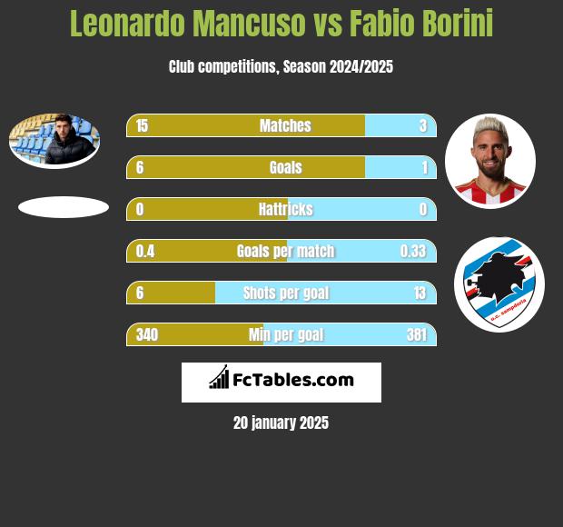 Leonardo Mancuso vs Fabio Borini h2h player stats