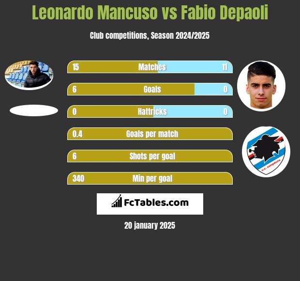 Leonardo Mancuso vs Fabio Depaoli h2h player stats