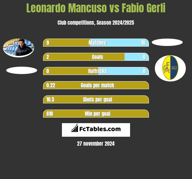 Leonardo Mancuso vs Fabio Gerli h2h player stats