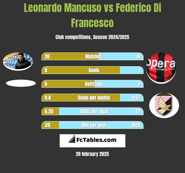 Leonardo Mancuso vs Federico Di Francesco h2h player stats