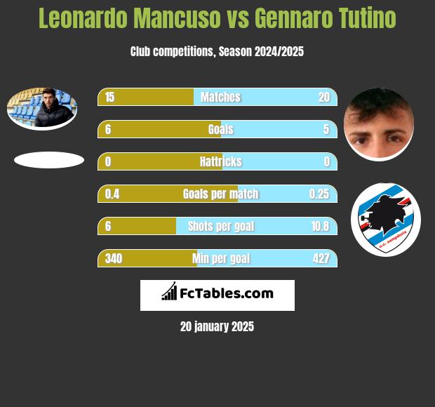 Leonardo Mancuso vs Gennaro Tutino h2h player stats