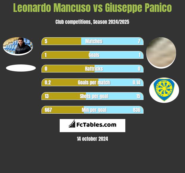 Leonardo Mancuso vs Giuseppe Panico h2h player stats