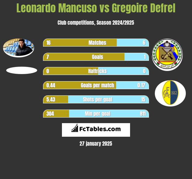 Leonardo Mancuso vs Gregoire Defrel h2h player stats