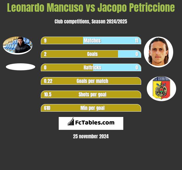 Leonardo Mancuso vs Jacopo Petriccione h2h player stats