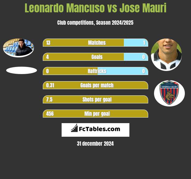 Leonardo Mancuso vs Jose Mauri h2h player stats