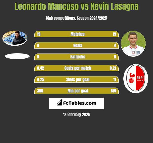 Leonardo Mancuso vs Kevin Lasagna h2h player stats