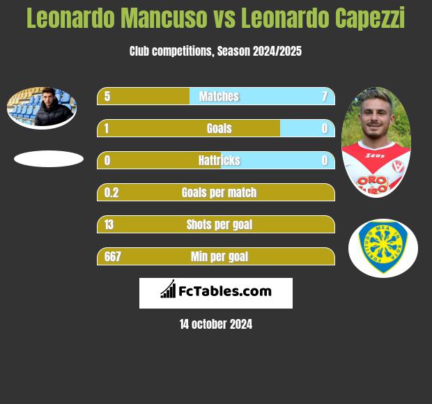 Leonardo Mancuso vs Leonardo Capezzi h2h player stats