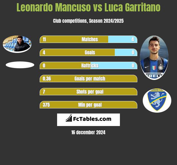 Leonardo Mancuso vs Luca Garritano h2h player stats