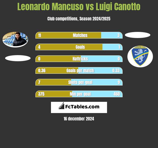 Leonardo Mancuso vs Luigi Canotto h2h player stats