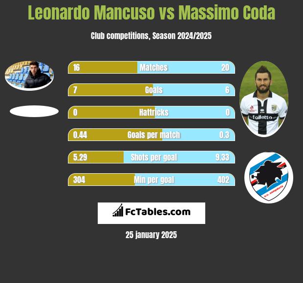 Leonardo Mancuso vs Massimo Coda h2h player stats