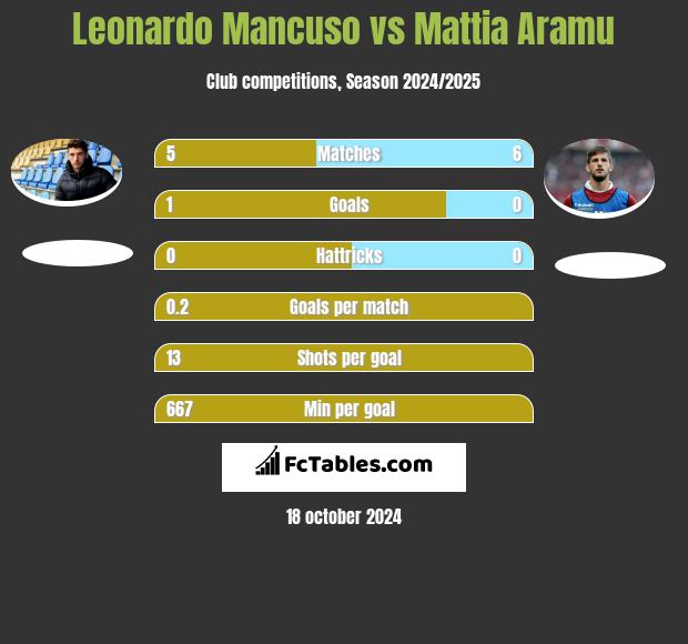 Leonardo Mancuso vs Mattia Aramu h2h player stats