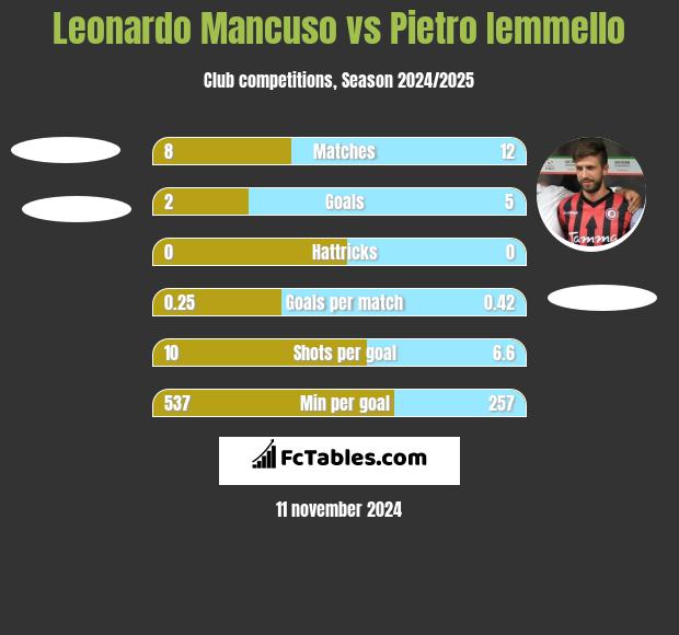 Leonardo Mancuso vs Pietro Iemmello h2h player stats