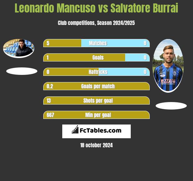 Leonardo Mancuso vs Salvatore Burrai h2h player stats