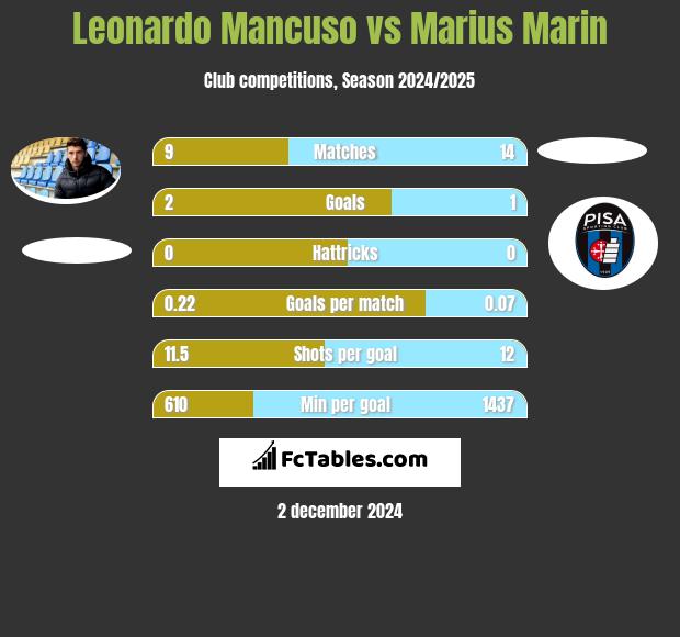 Leonardo Mancuso vs Marius Marin h2h player stats