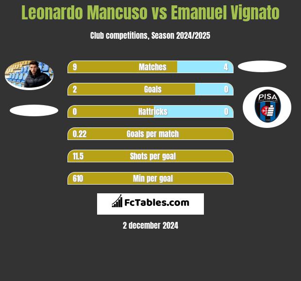 Leonardo Mancuso vs Emanuel Vignato h2h player stats