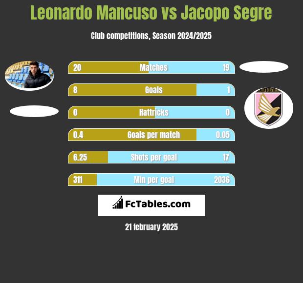 Leonardo Mancuso vs Jacopo Segre h2h player stats