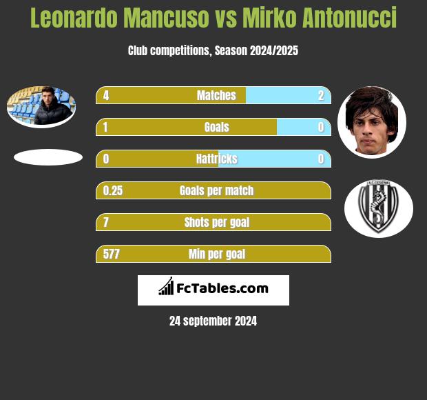 Leonardo Mancuso vs Mirko Antonucci h2h player stats