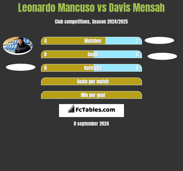 Leonardo Mancuso vs Davis Mensah h2h player stats