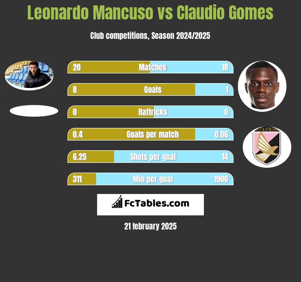 Leonardo Mancuso vs Claudio Gomes h2h player stats