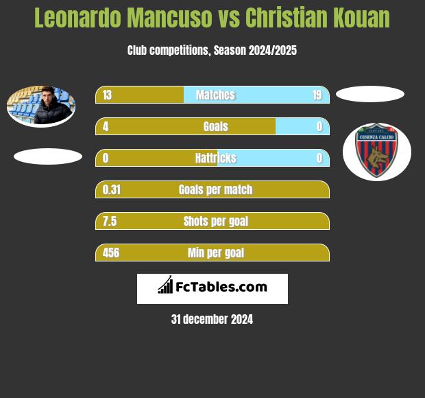 Leonardo Mancuso vs Christian Kouan h2h player stats