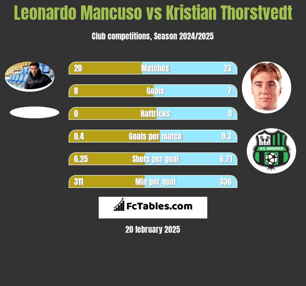 Leonardo Mancuso vs Kristian Thorstvedt h2h player stats