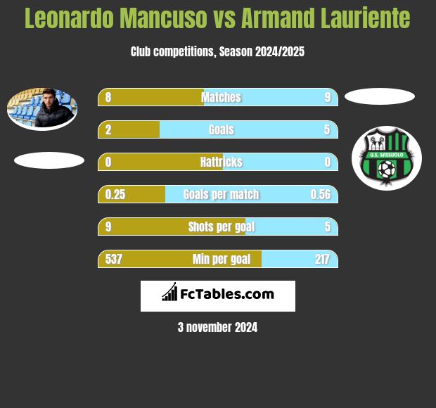 Leonardo Mancuso vs Armand Lauriente h2h player stats