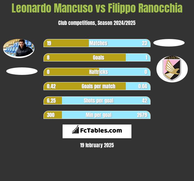 Leonardo Mancuso vs Filippo Ranocchia h2h player stats