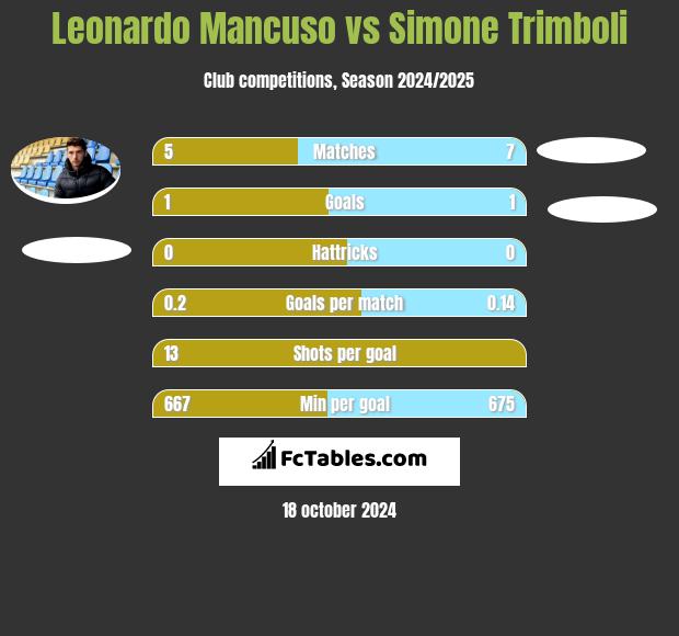 Leonardo Mancuso vs Simone Trimboli h2h player stats