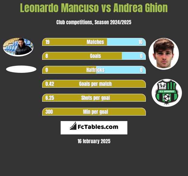 Leonardo Mancuso vs Andrea Ghion h2h player stats