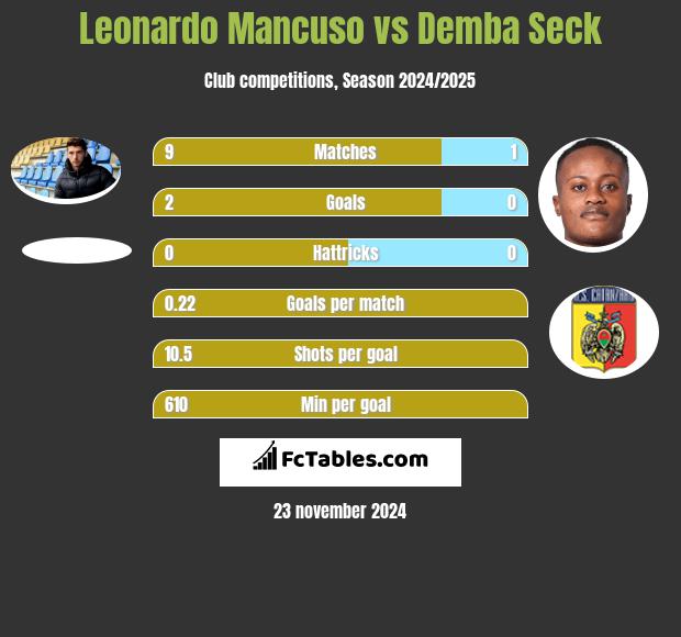 Leonardo Mancuso vs Demba Seck h2h player stats