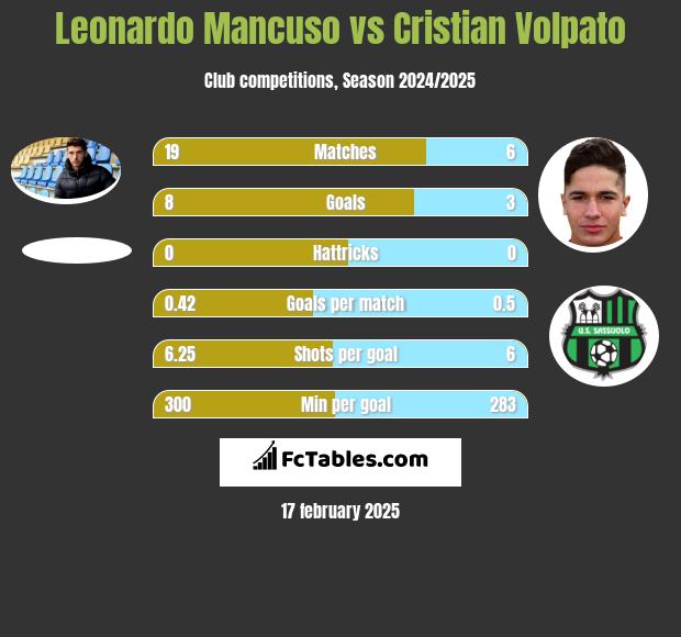 Leonardo Mancuso vs Cristian Volpato h2h player stats