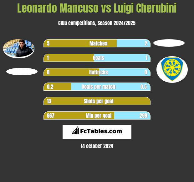 Leonardo Mancuso vs Luigi Cherubini h2h player stats