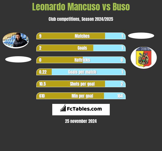 Leonardo Mancuso vs Buso h2h player stats