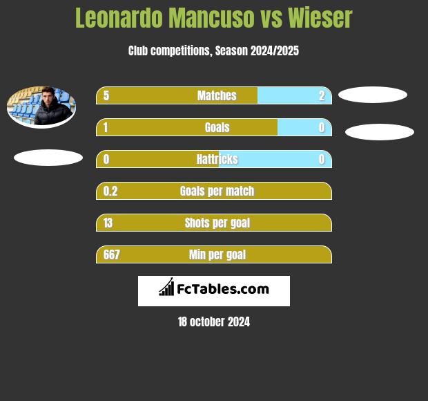 Leonardo Mancuso vs Wieser h2h player stats