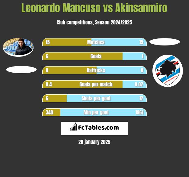 Leonardo Mancuso vs Akinsanmiro h2h player stats